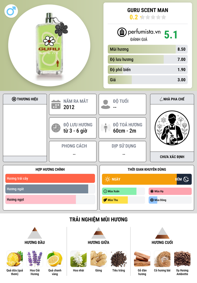 Thông tin chi tiết Guru Scent Man