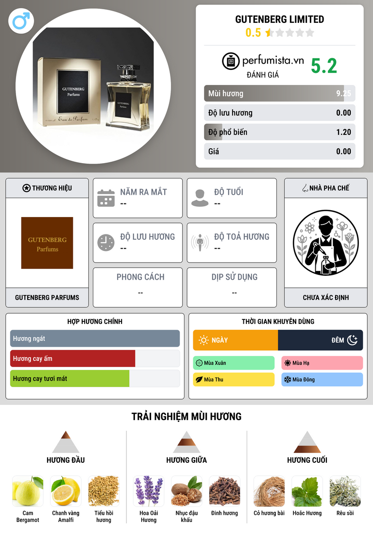 Thông tin chi tiết Gutenberg Limited