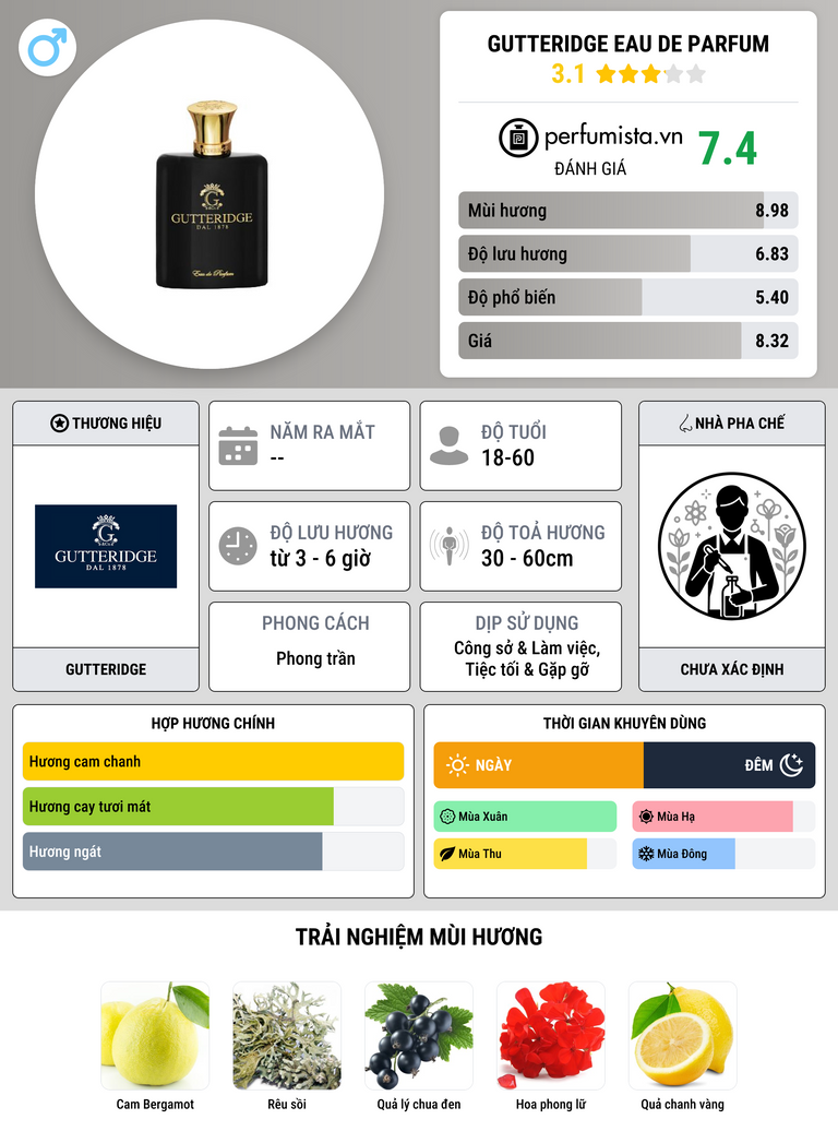 Thông tin chi tiết Gutteridge Eau de Parfum