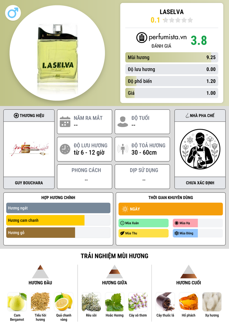Thông tin chi tiết Laselva