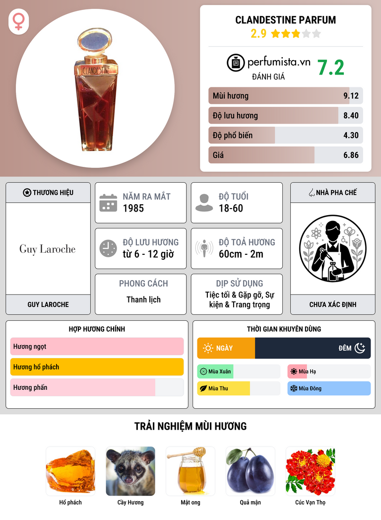 Thông tin chi tiết Clandestine Parfum