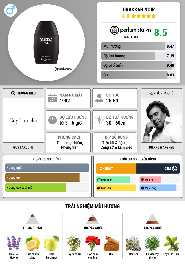 Thông tin chi tiết Drakkar Noir