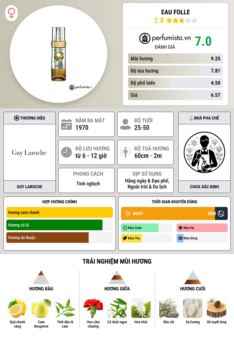 Thông tin chi tiết Eau Folle