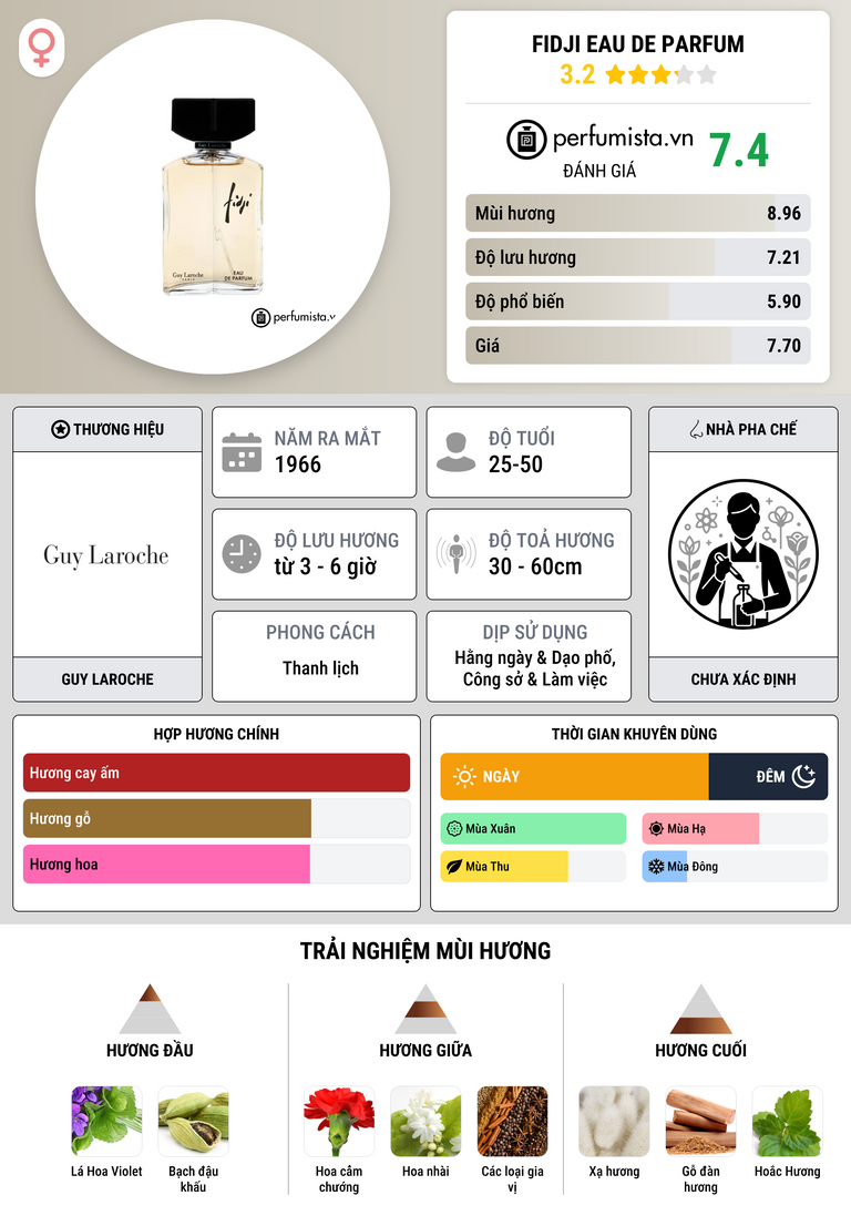 Thông tin chi tiết Fidji Eau de Parfum