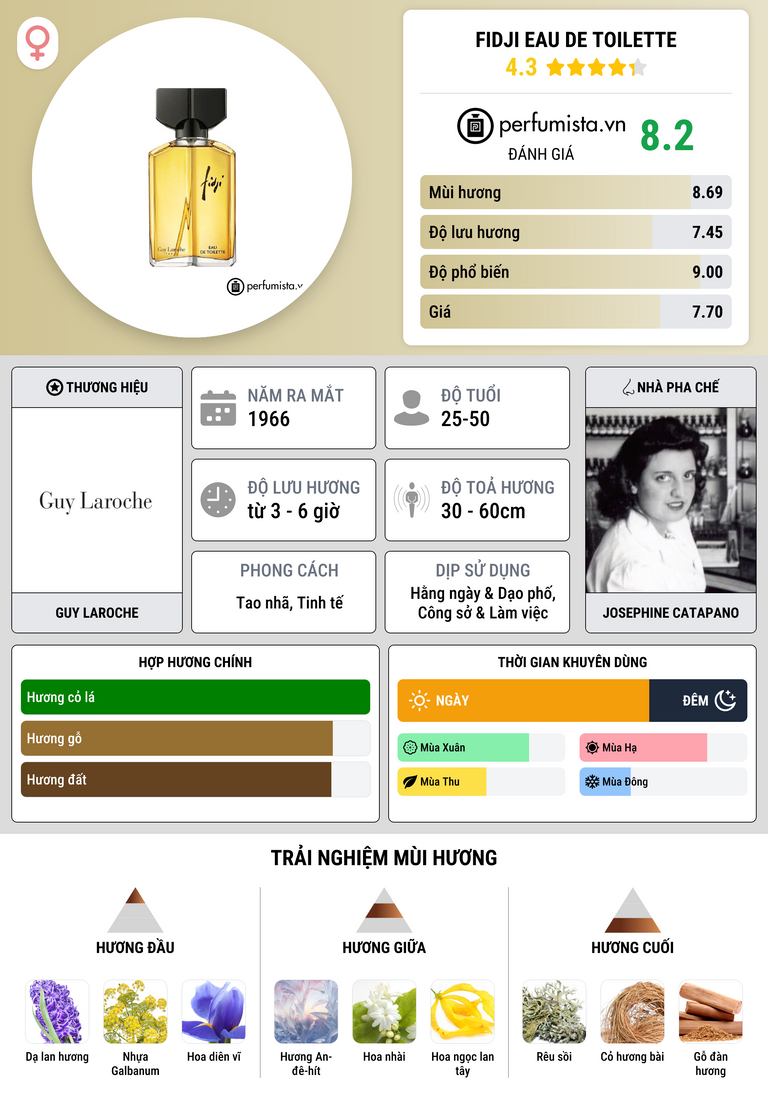 Thông tin chi tiết Fidji Eau de Toilette