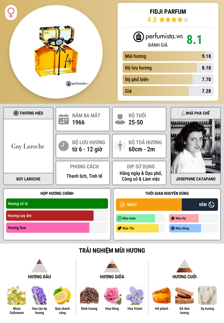 Thông tin chi tiết Fidji Parfum