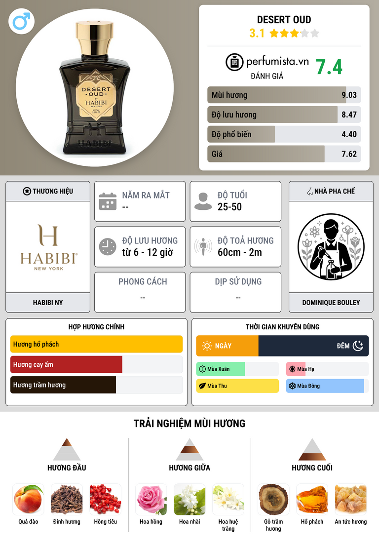 Thông tin chi tiết Desert Oud