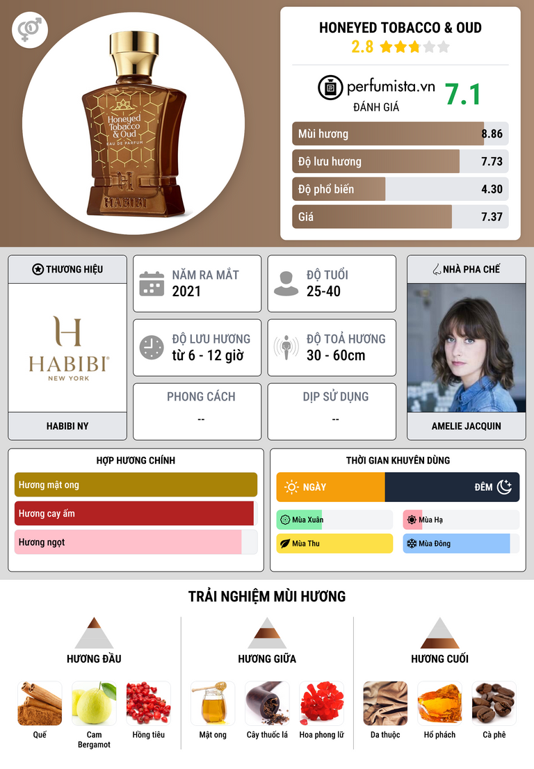 Thông tin chi tiết Honeyed Tobacco & Oud