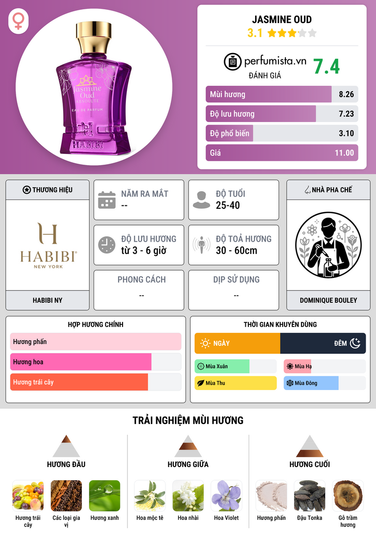 Thông tin chi tiết Jasmine Oud