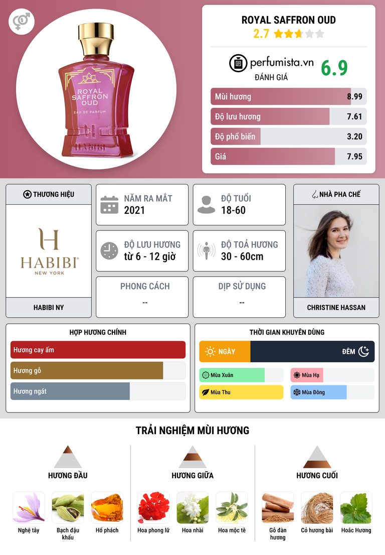 Thông tin chi tiết Royal Saffron Oud