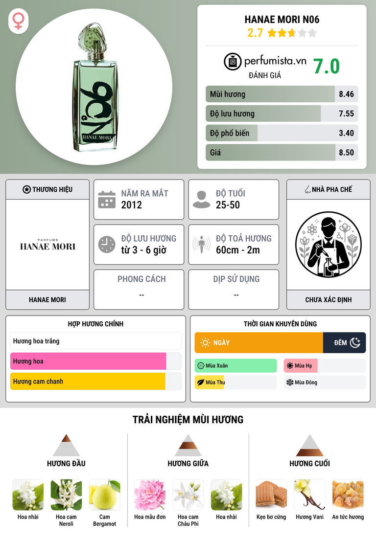 Thông tin chi tiết Hanae Mori N06