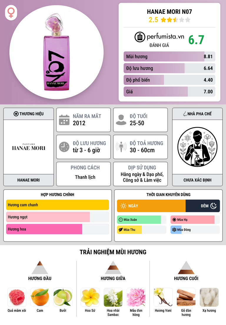 Thông tin chi tiết Hanae Mori N07