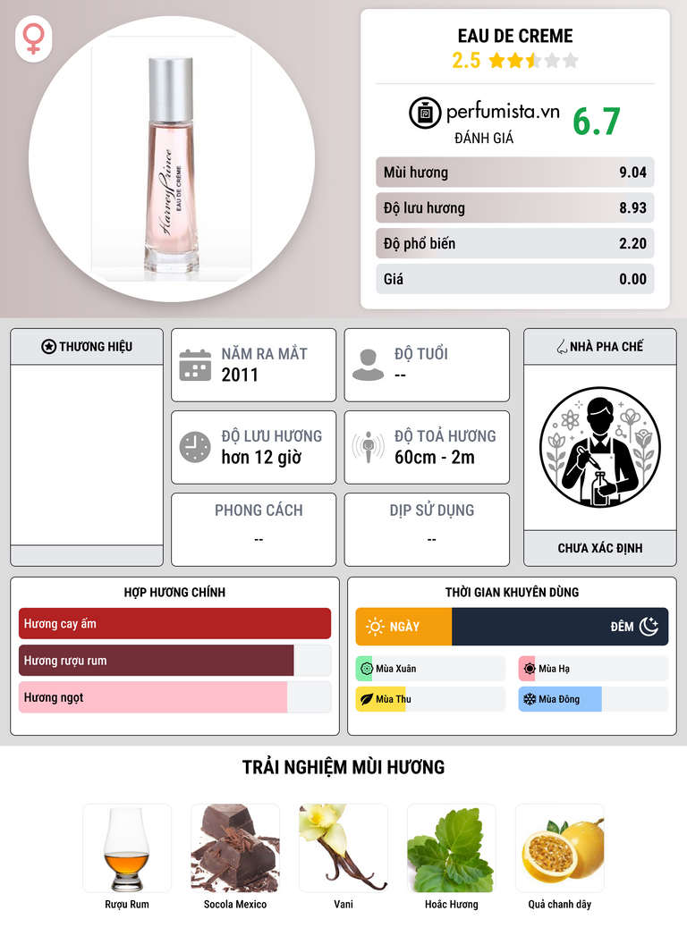 Thông tin chi tiết Eau de Creme
