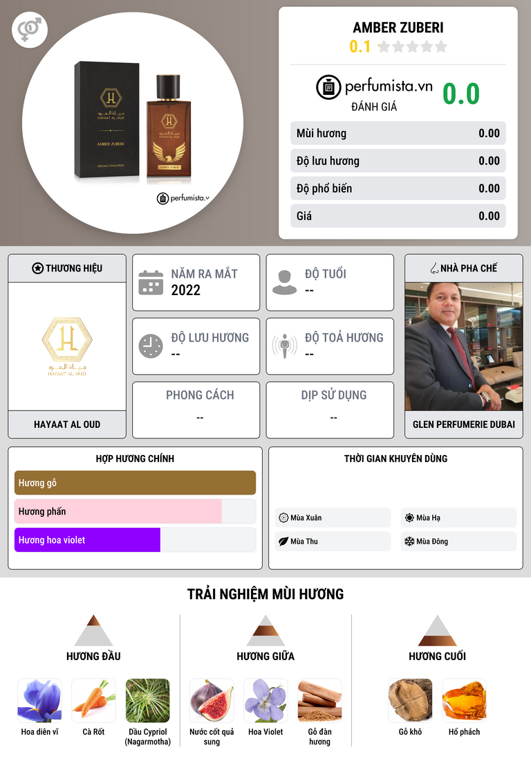 Thông tin chi tiết Amber Zuberi