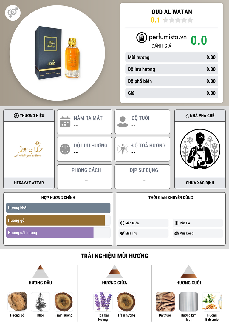 Thông tin chi tiết Oud Al Watan