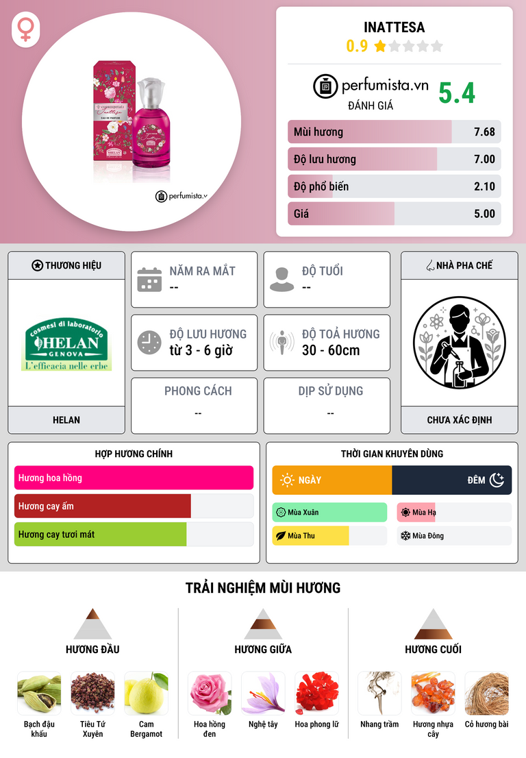 Thông tin chi tiết Inattesa