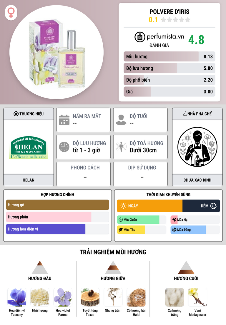 Thông tin chi tiết Polvere d'Iris
