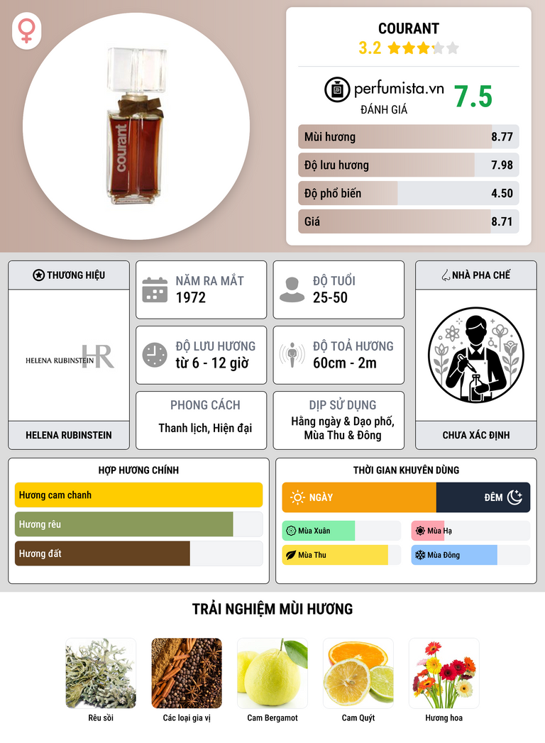 Thông tin chi tiết Courant