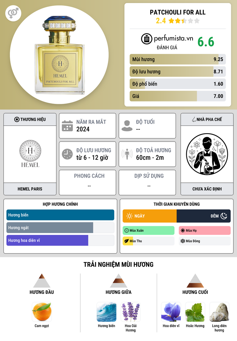 Thông tin chi tiết Patchouli For All
