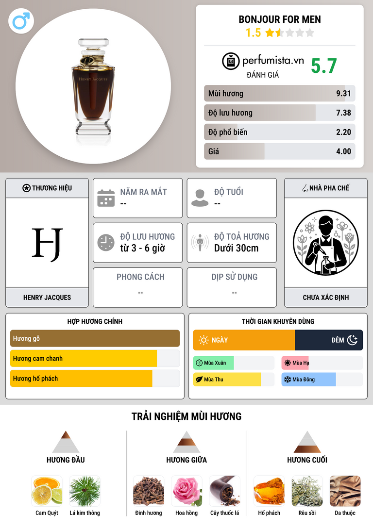 Thông tin chi tiết Bonjour For Men