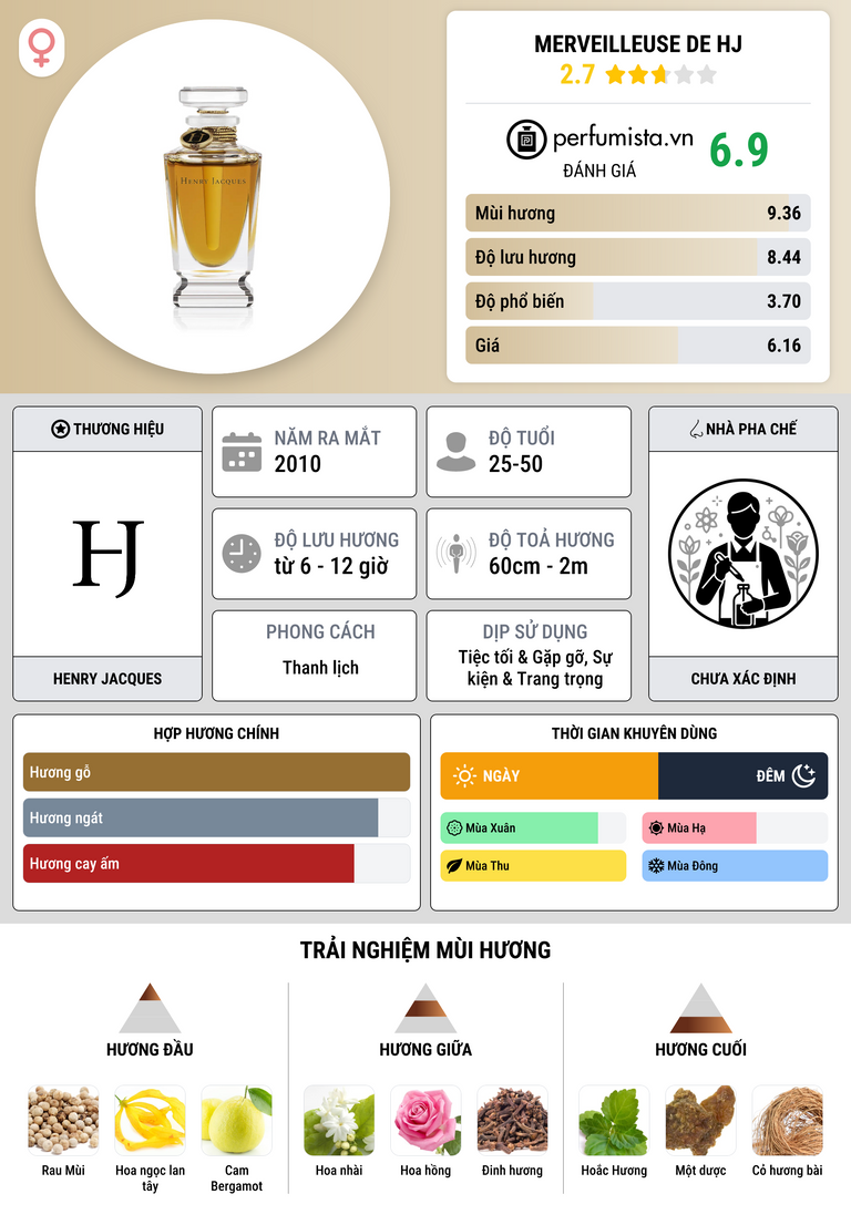 Thông tin chi tiết Merveilleuse De HJ