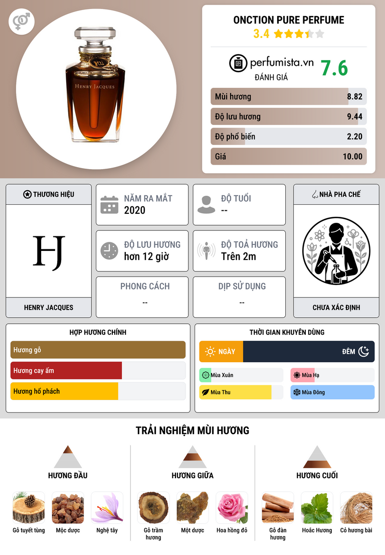 Thông tin chi tiết Onction Pure Perfume