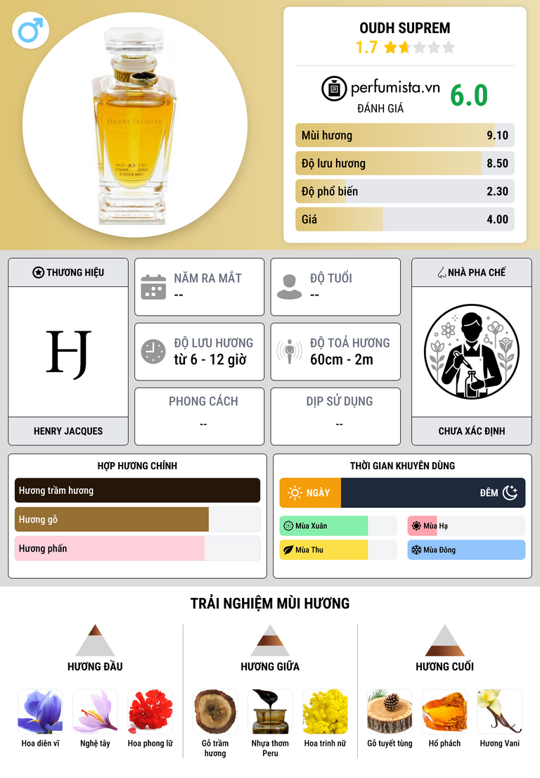 Thông tin chi tiết Oudh Suprem