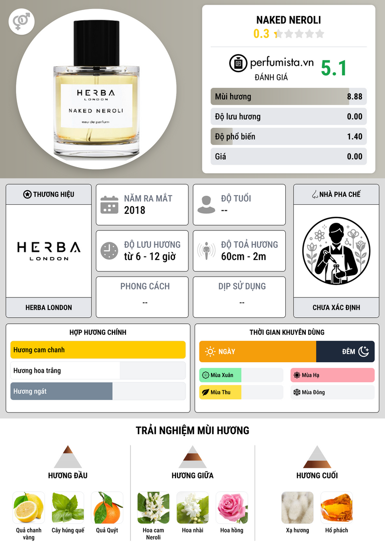 Thông tin chi tiết Naked Neroli