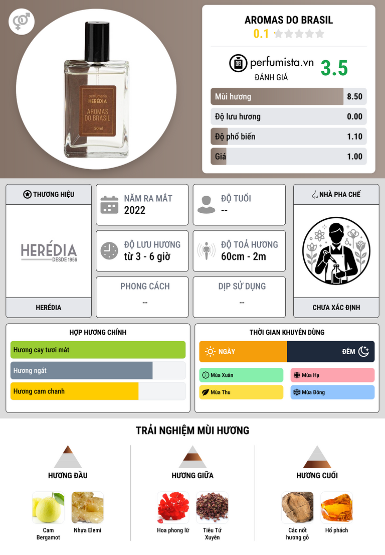 Thông tin chi tiết Aromas do Brasil