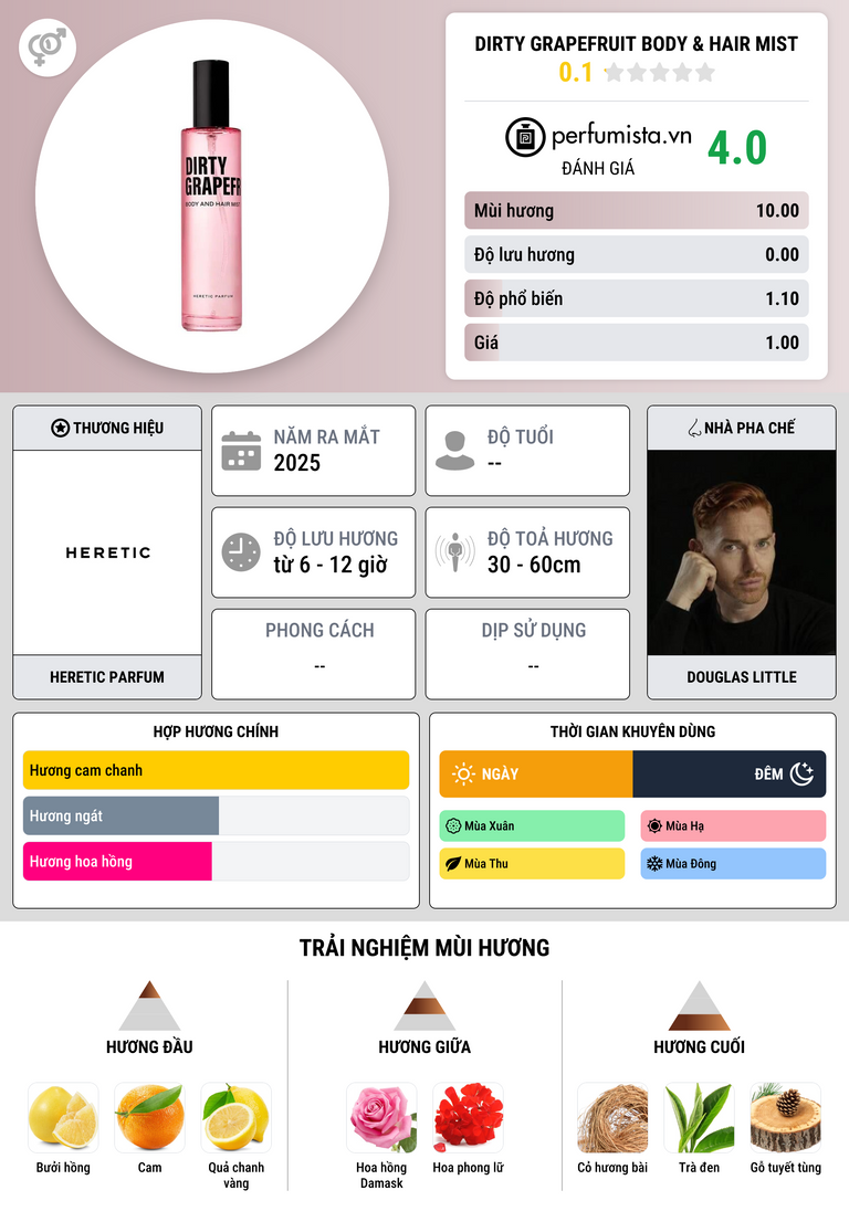 Thông tin chi tiết Dirty Grapefruit Body & Hair Mist