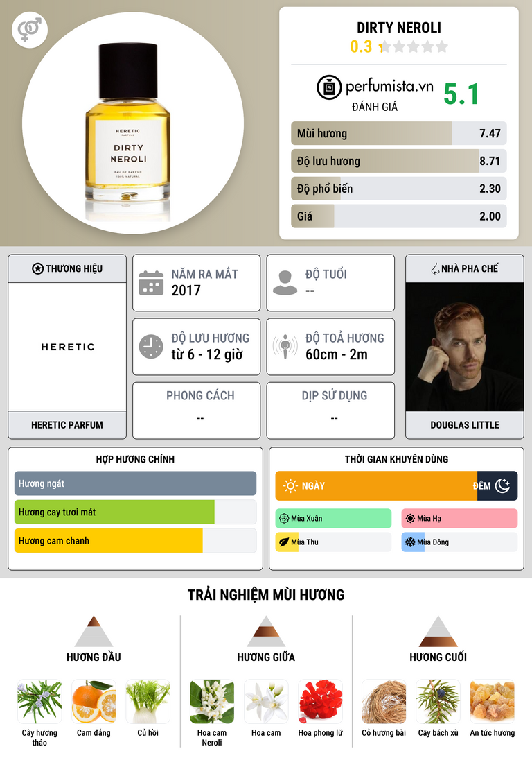 Thông tin chi tiết Dirty Neroli