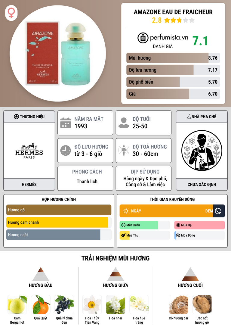 Thông tin chi tiết Amazone Eau de Fraicheur