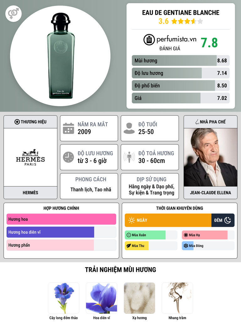 Thông tin chi tiết Eau de Gentiane Blanche