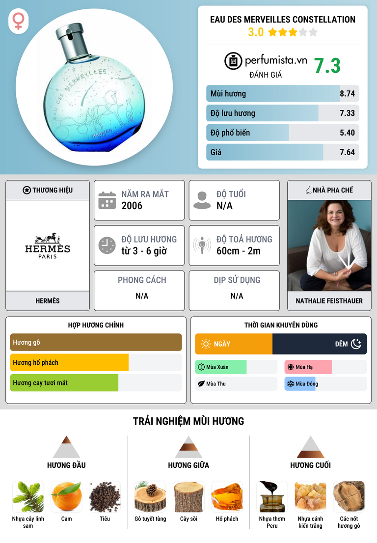 Thông tin chi tiết Eau des Merveilles Constellation