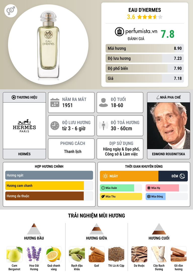 Thông tin chi tiết Eau D'Hermes