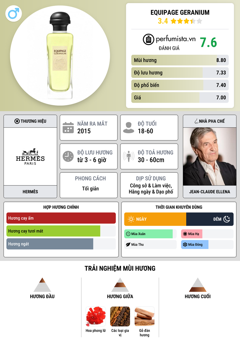 Thông tin chi tiết Equipage Geranium