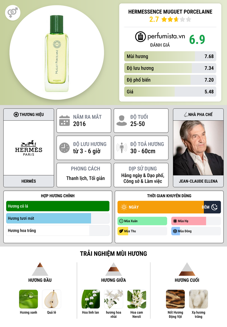 Thông tin chi tiết Hermessence Muguet Porcelaine