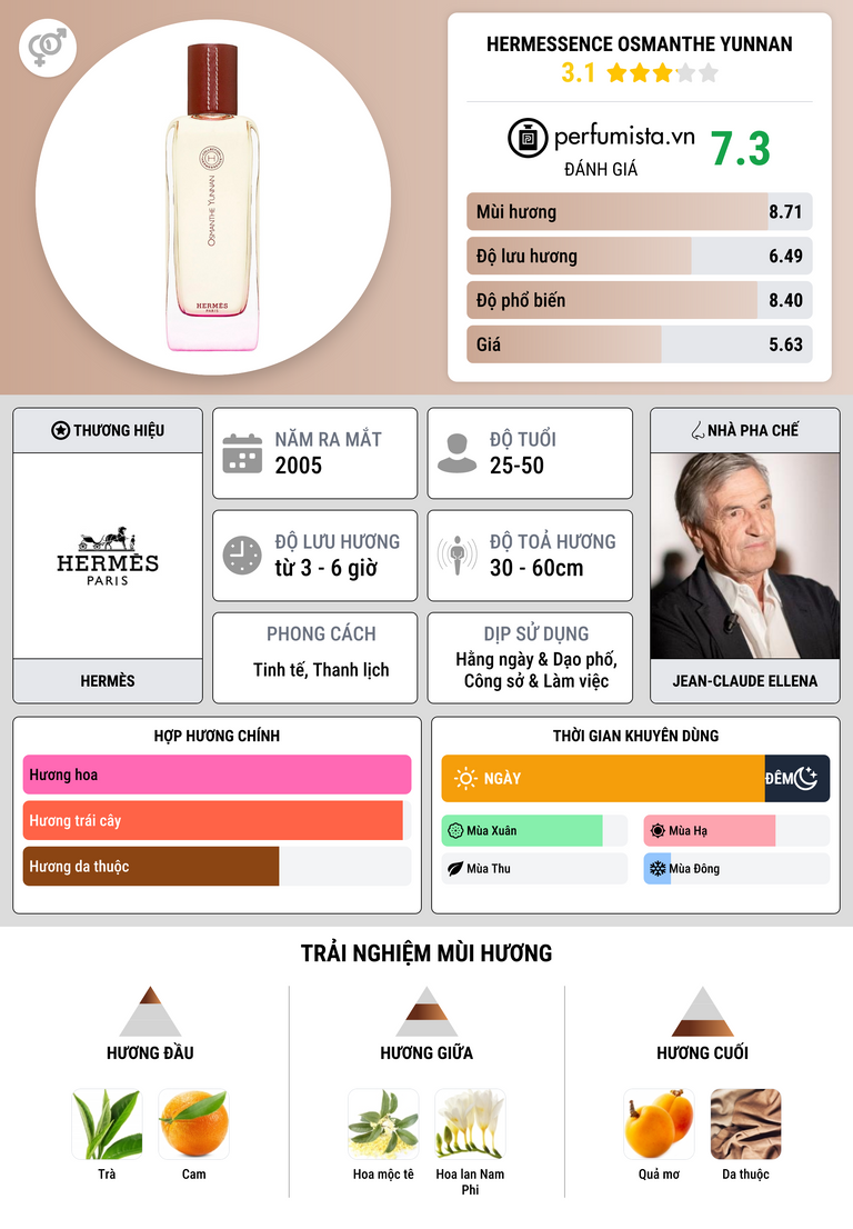 Thông tin chi tiết Hermessence Osmanthe Yunnan