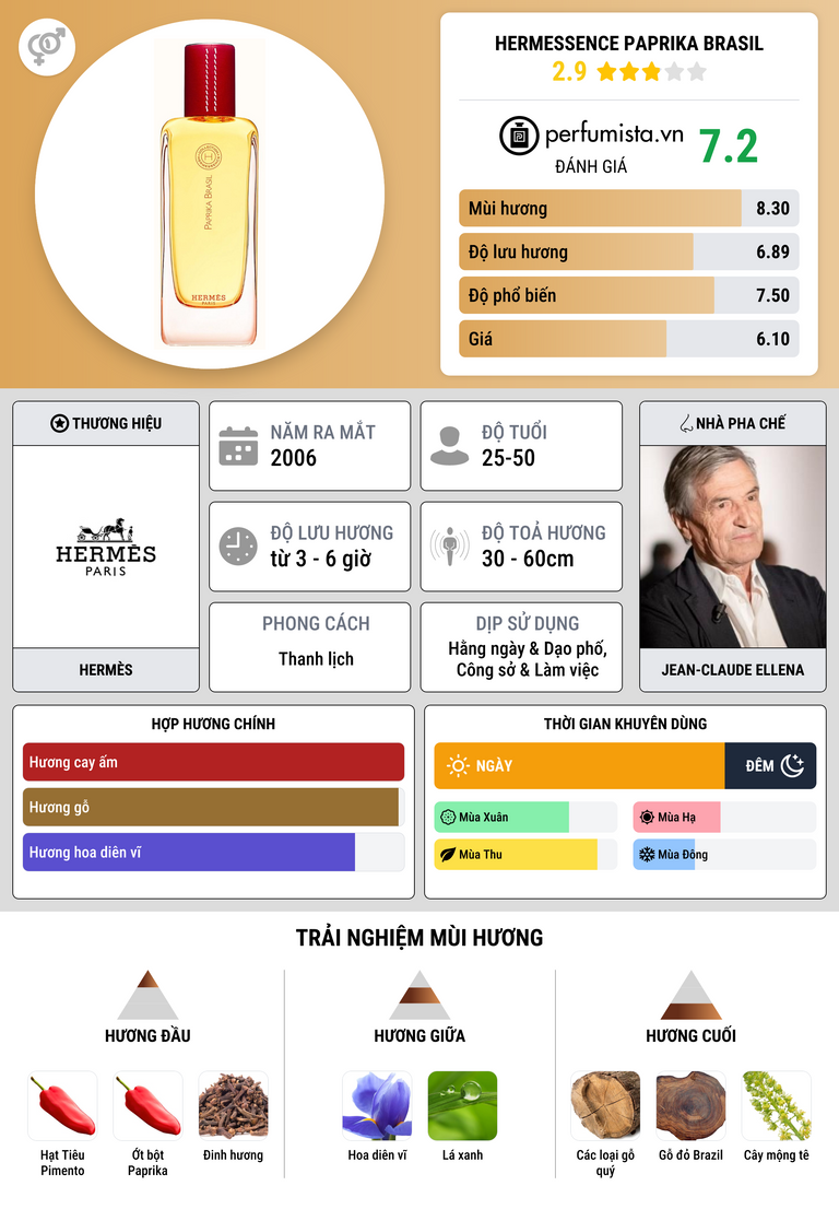Thông tin chi tiết Hermessence Paprika Brasil