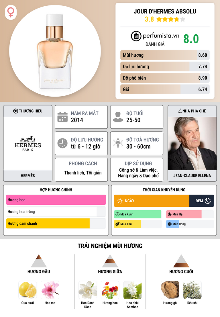 Thông tin chi tiết Jour d'Hermes Absolu