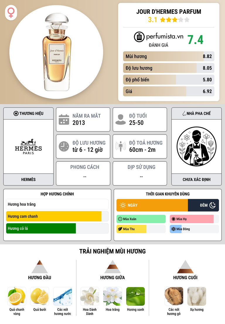 Thông tin chi tiết Jour d'Hermes Parfum