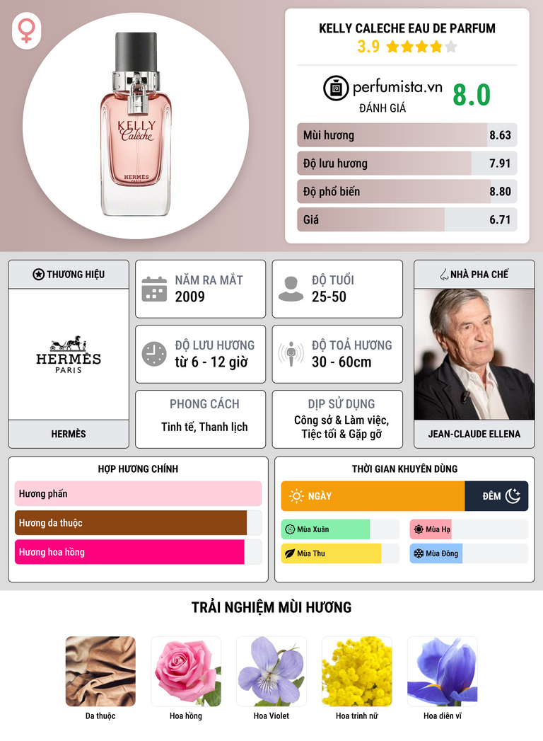 Thông tin chi tiết Kelly Caleche Eau de Parfum