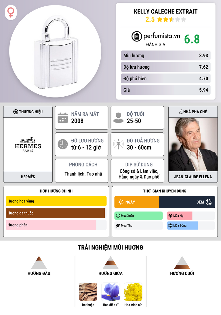 Thông tin chi tiết Kelly Caleche Extrait