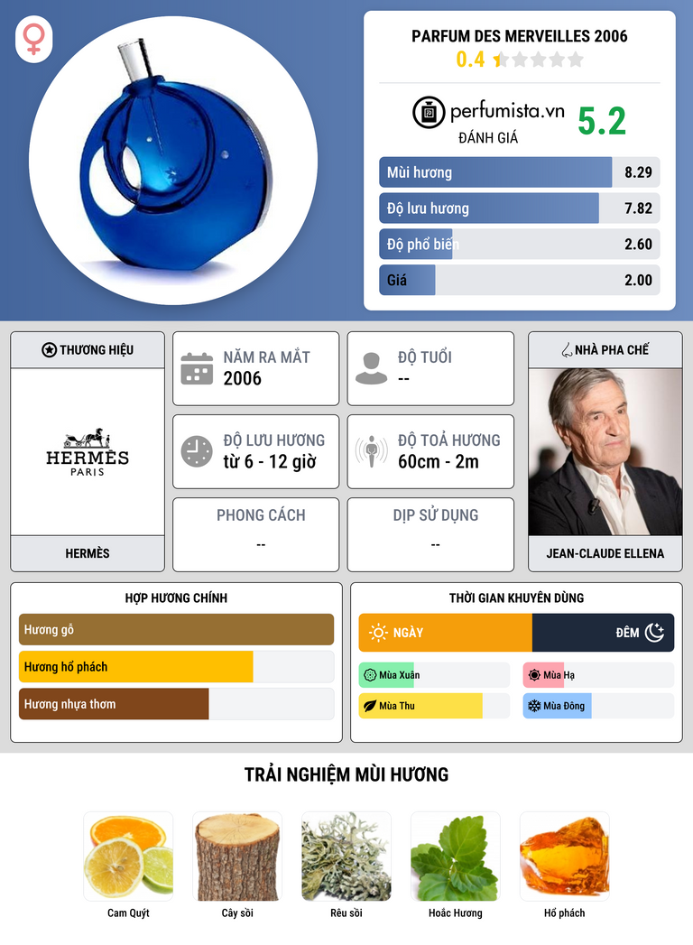 Thông tin chi tiết Parfum des Merveilles 2006
