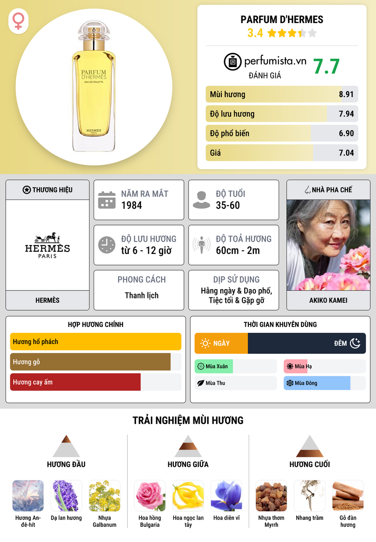 Thông tin chi tiết Parfum d'Hermes