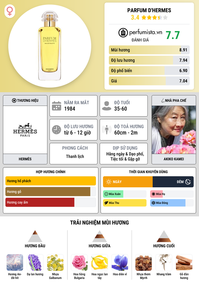 Thông tin chi tiết Parfum d'Hermes
