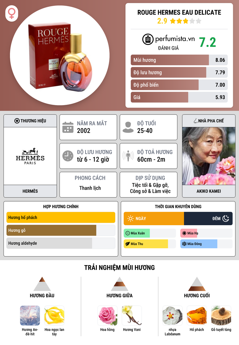 Thông tin chi tiết Rouge Hermes Eau Delicate