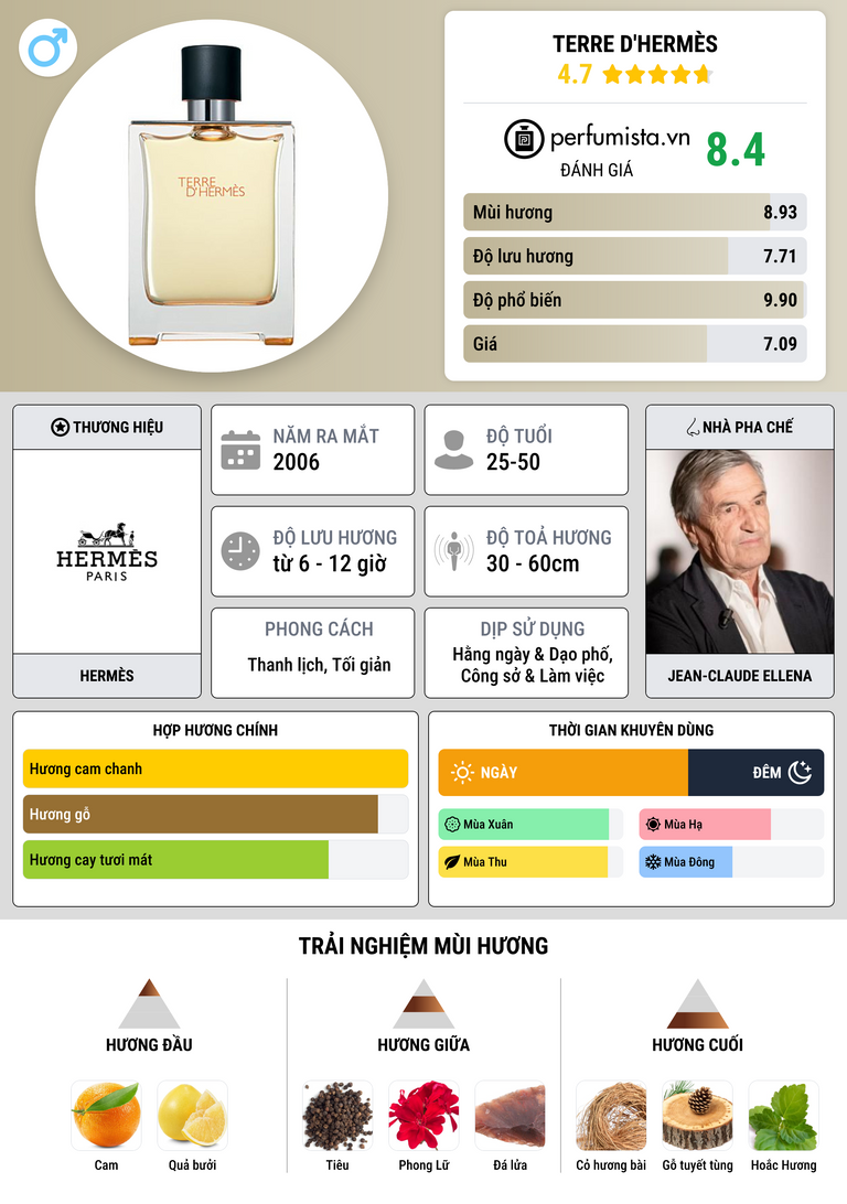 Thông tin chi tiết Terre d'Hermès