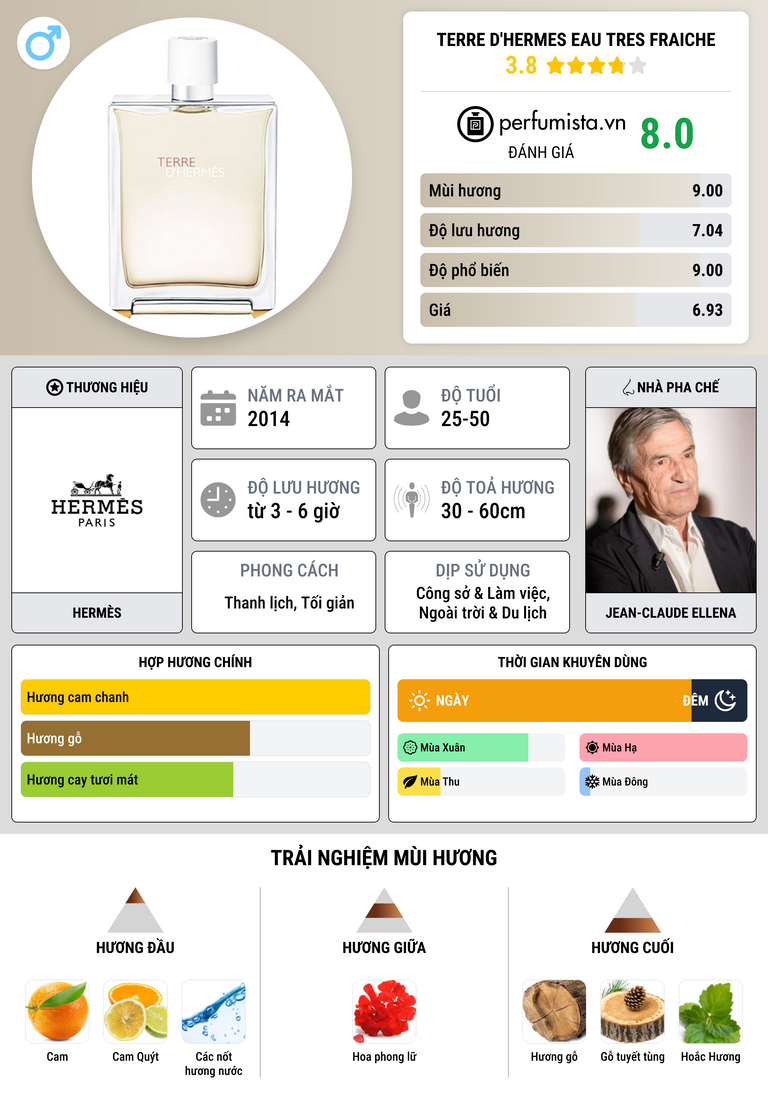 Thông tin chi tiết Terre d'Hermes Eau Tres Fraiche