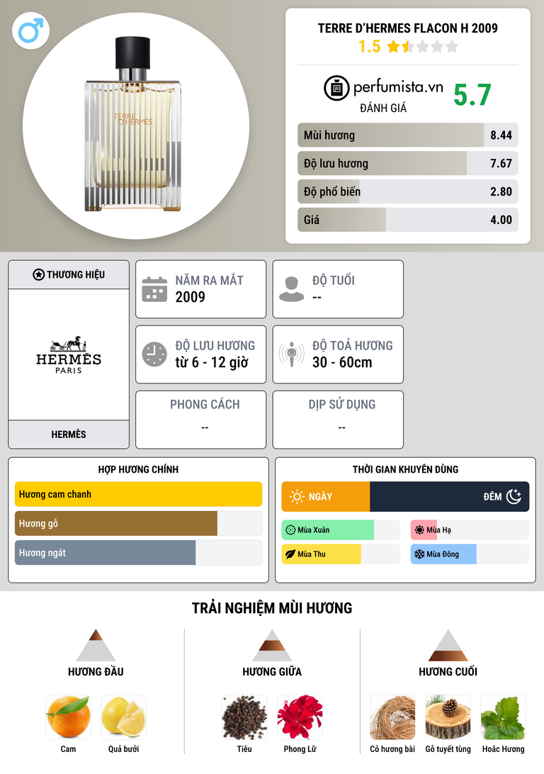 Thông tin chi tiết Terre d’Hermes Flacon H 2009